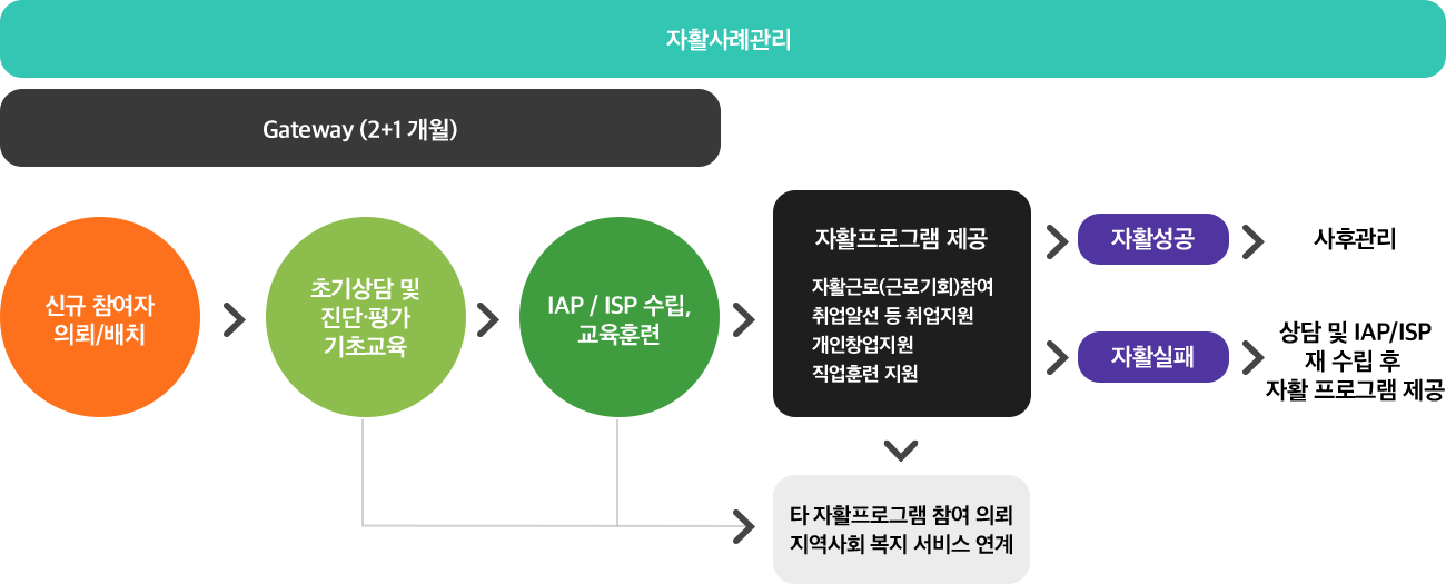 사천지역자활센터 조직도